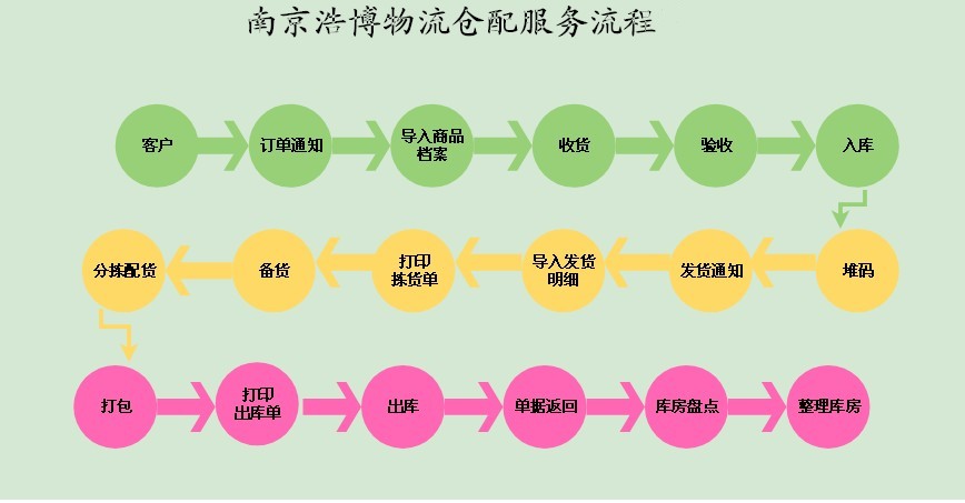 倉配服務(wù)流程圖.jpg 倉配服務(wù)流程圖.jpg