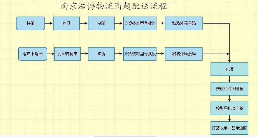 商超配送流程圖.jpg 商超配送流程圖.jpg